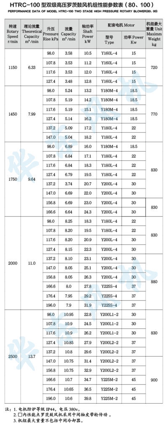 HTRC-100型雙級串聯(lián)羅茨風機