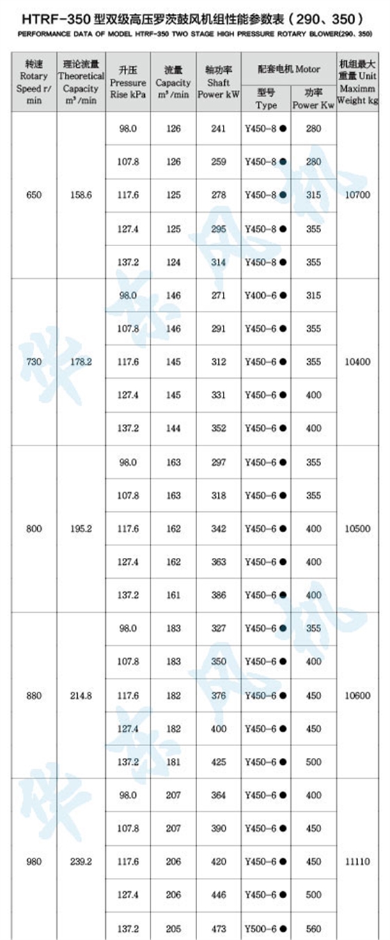 HTRF350型雙級串聯(lián)羅茨風(fēng)機(jī)