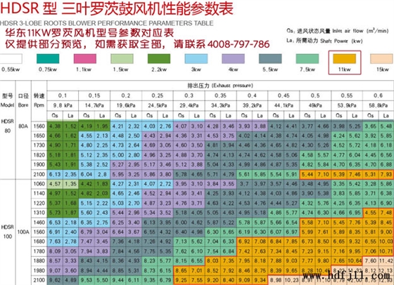 11KW羅茨風(fēng)機型號流量壓力參數(shù)表.jpg