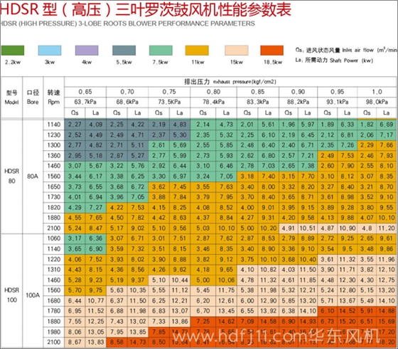 高壓羅茨風(fēng)機(jī)參數(shù)2.jpg