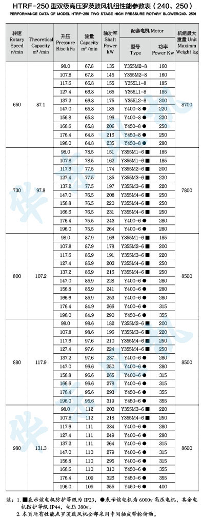 HTRF250型雙級串聯羅茨風機