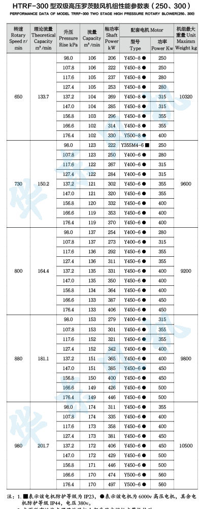 HTRF300型雙級串聯(lián)羅茨風(fēng)機(jī)