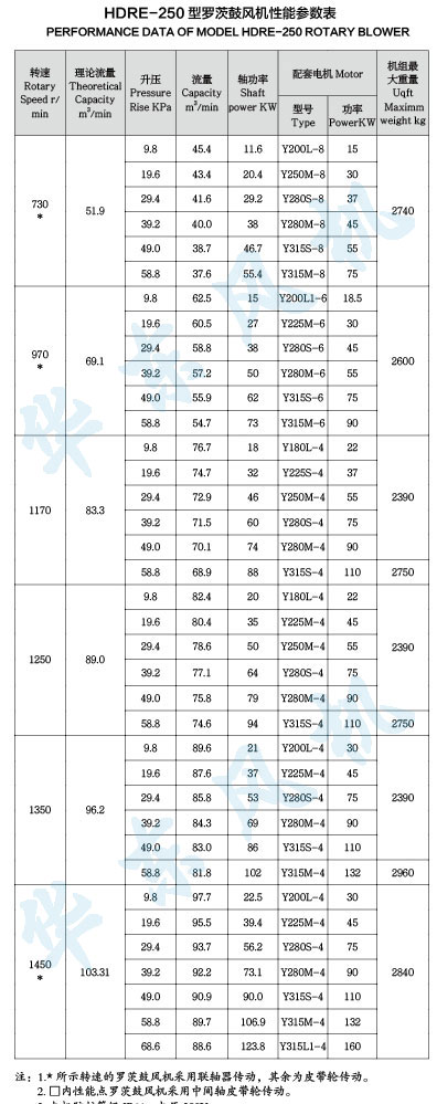 HDRE-250型羅茨鼓風(fēng)機(jī)性能參數(shù)表