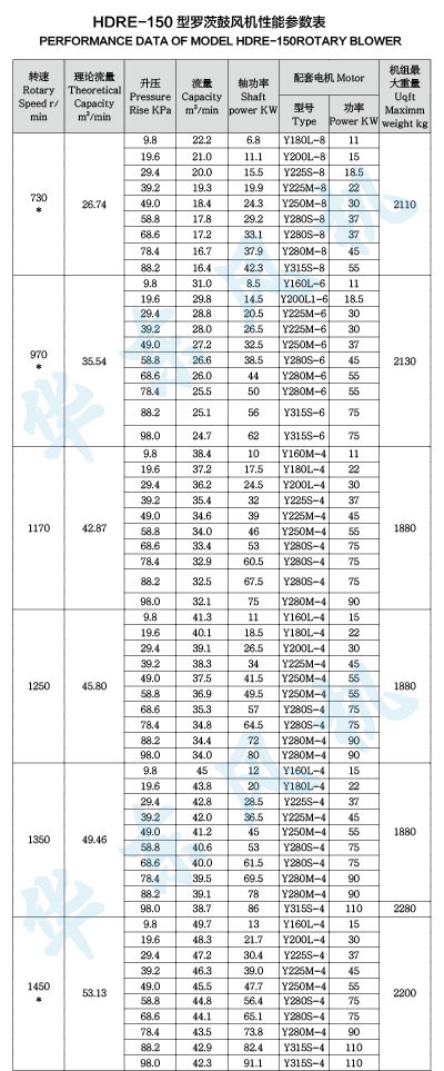 HDRE-150型羅茨鼓風機性能參數(shù)表