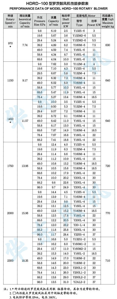 HDRD-100型羅茨鼓風機性能參數(shù)表