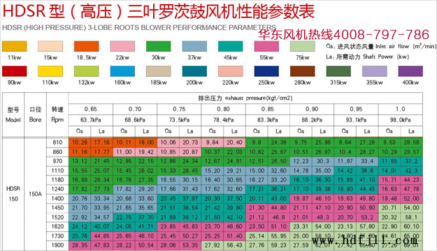 高壓羅茨風(fēng)機(jī)150型號規(guī)格.jpg