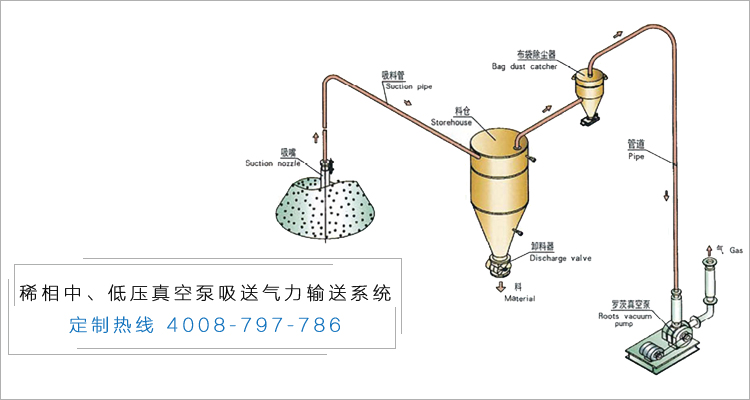 稀相低壓真空泵吸送氣力輸送系統(tǒng).jpg